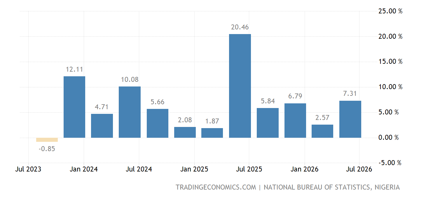 Nigeria GDP Growth Oil Sector 2022 Data 2023 Forecast 2011 2021 nigeria-gdp-growth-oil-sector-2022-data-2023-forecast-2011-2021