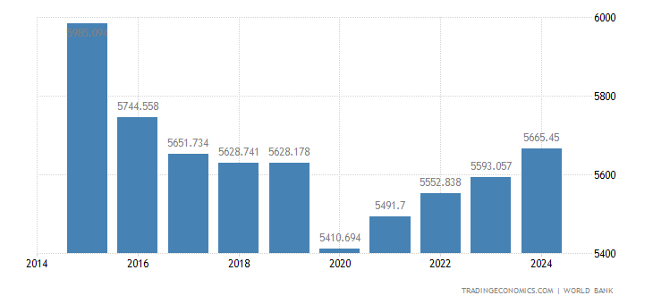 Nigeria Gdp Per Capita Ppp 1990 2019 Data 2020 2022 Forecast Historical Chart