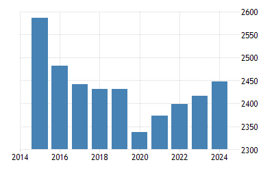 Nigeria Gdp Per Capita 2021 Data 2022 Forecast 1960 2020 Historical Chart