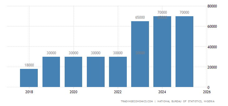 Nigeria National Minimum Wage2022 Data - 2023 Forecast - 2018-2021 Historical