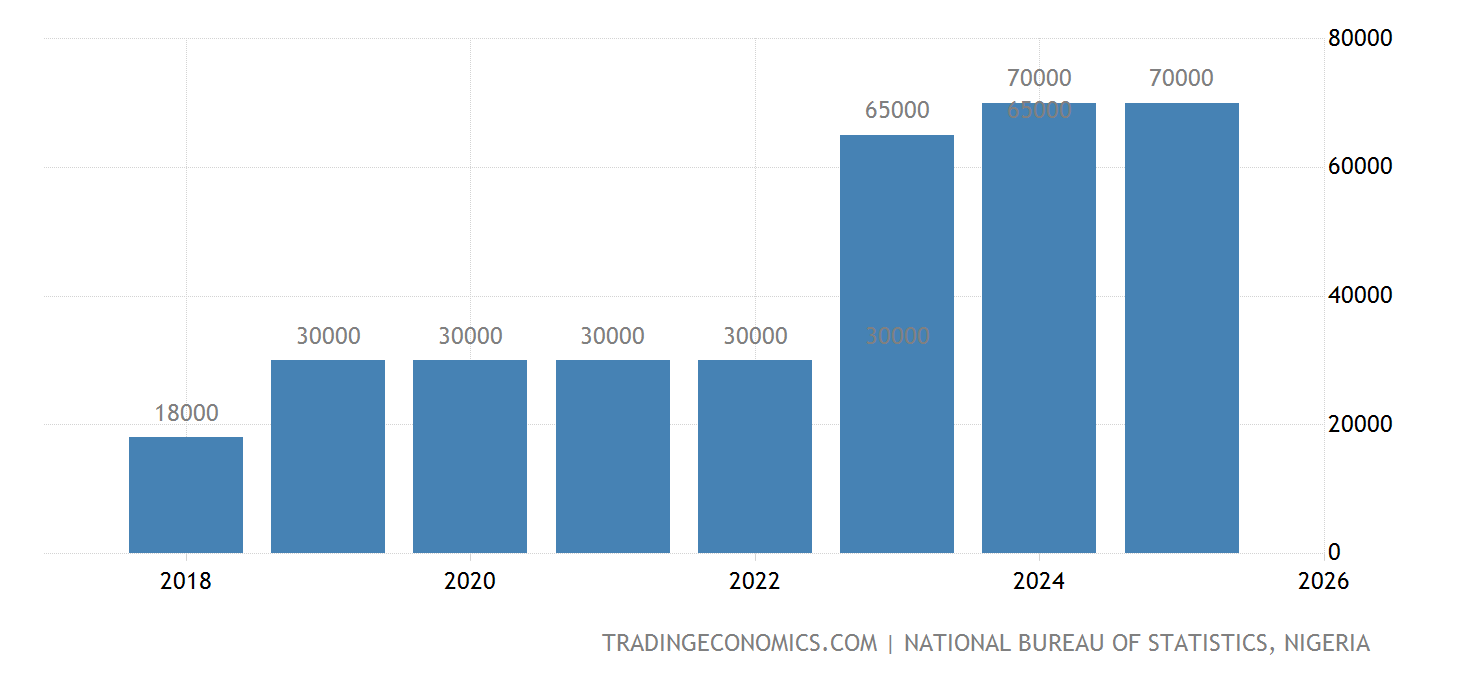 Nigeria National Minimum Wage 2025 Data 2025 Forecast 20182022