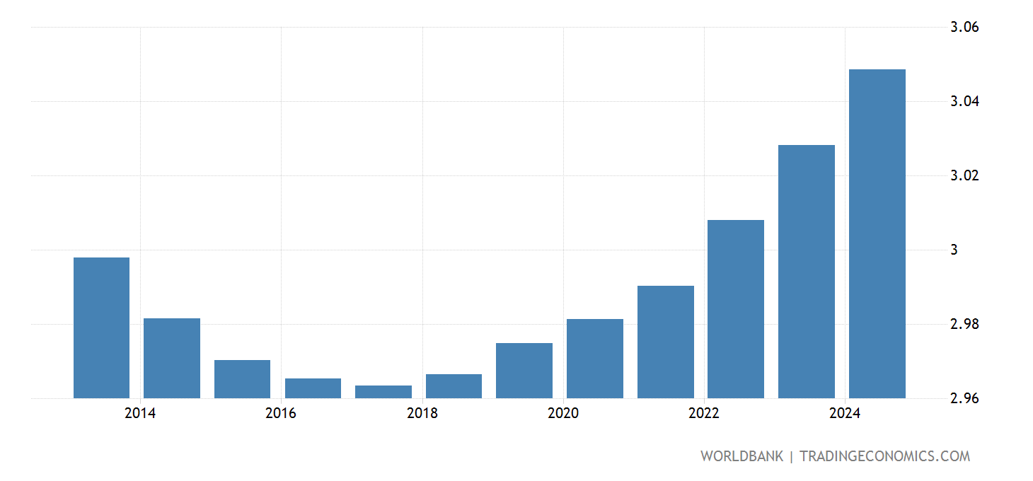 Nigeria Population 2025