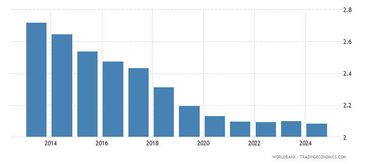 Nigeria - Population Growth (annual %) - 2022 Data 2023 Forecast 1960