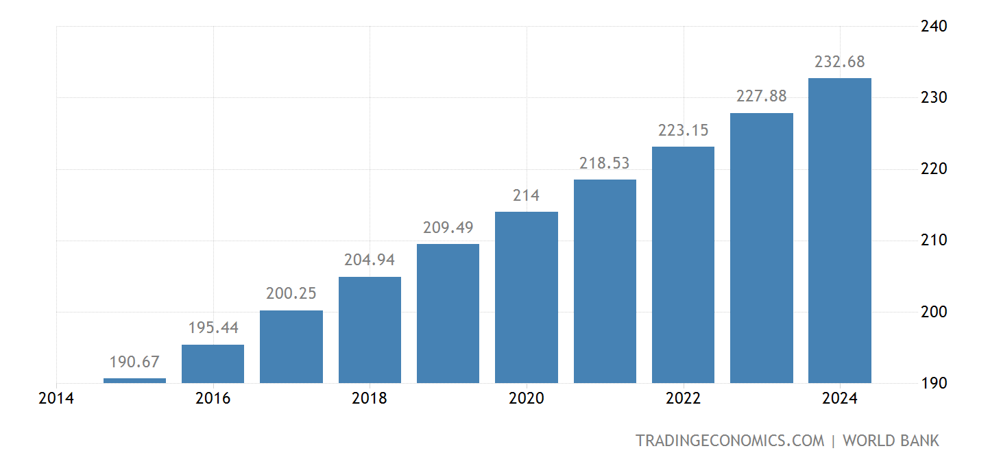 Nigeria Population 2025