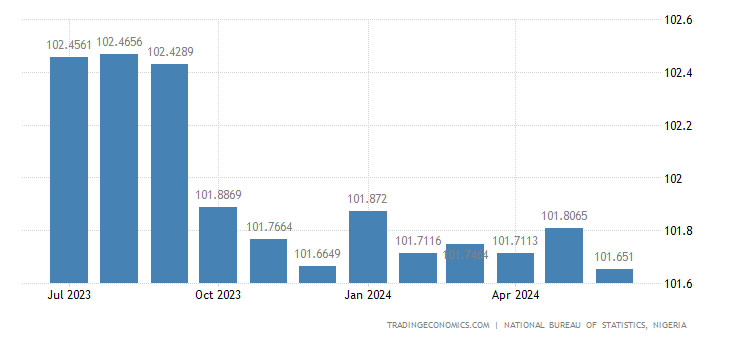 Nigeria Terms Of Trade 2019 Data Chart Calendar Forecast | History of forex trading in nigeria Nigeria Terms Of Trade 2019 Data Chart Calendar Forecast -