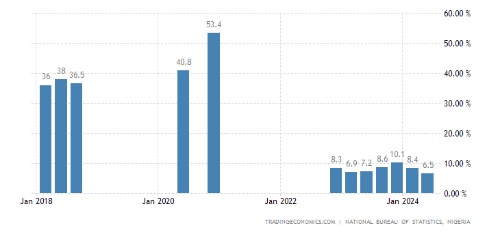 Nigeria Youth Unemployment Rate 2014 2018 Data 2019 2020 Forecast Historical