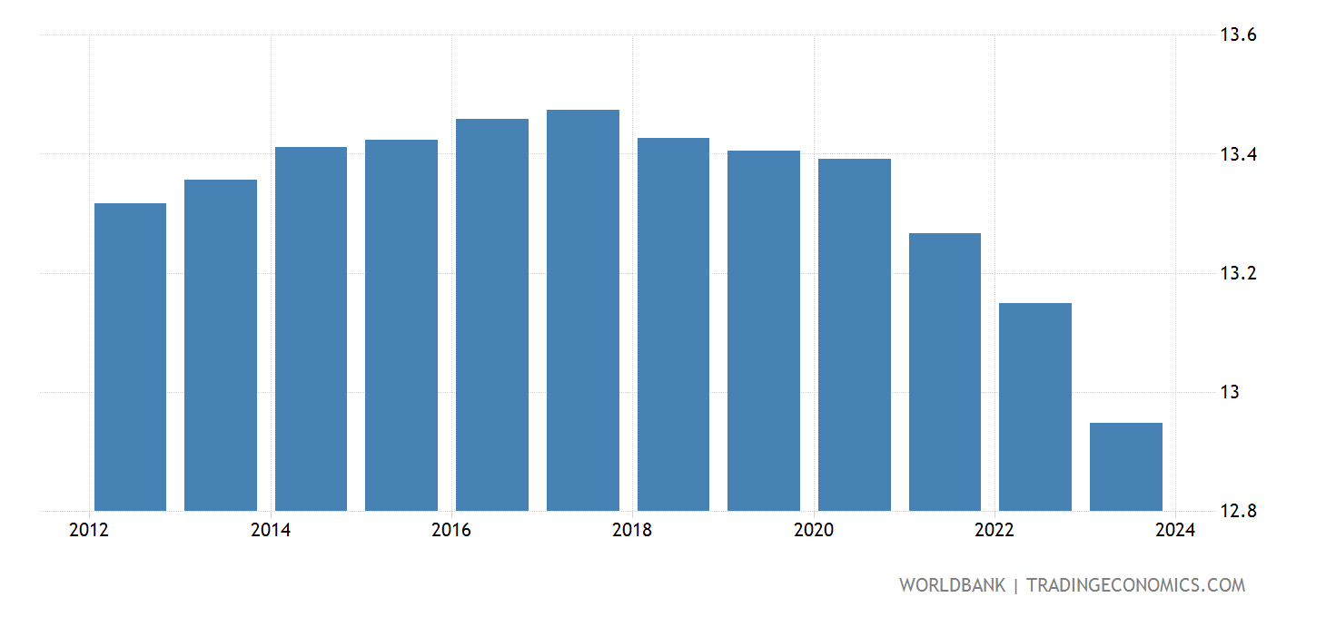 North Korea Birth Rate, Crude 2025 Data 2025 Forecast 19602021