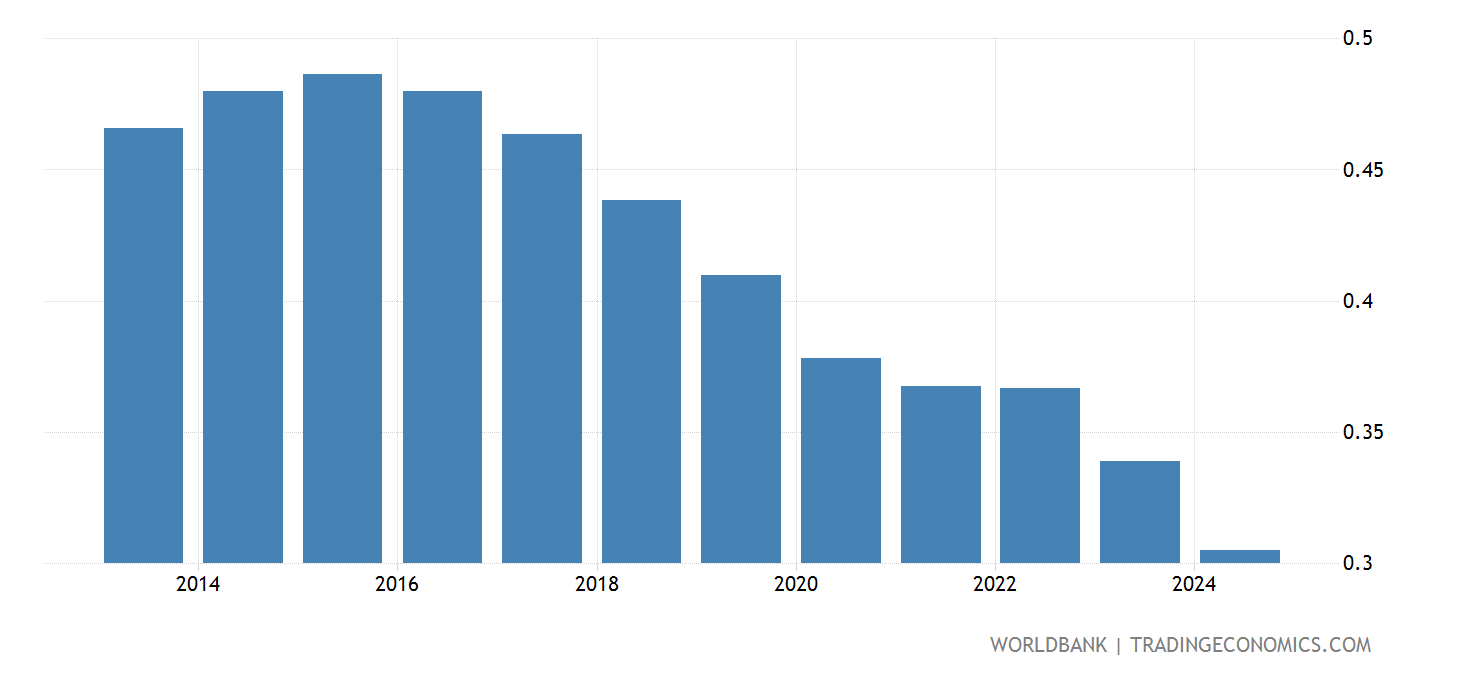 North Korea Population Growth (annual ) 2025 Data 2025 Forecast