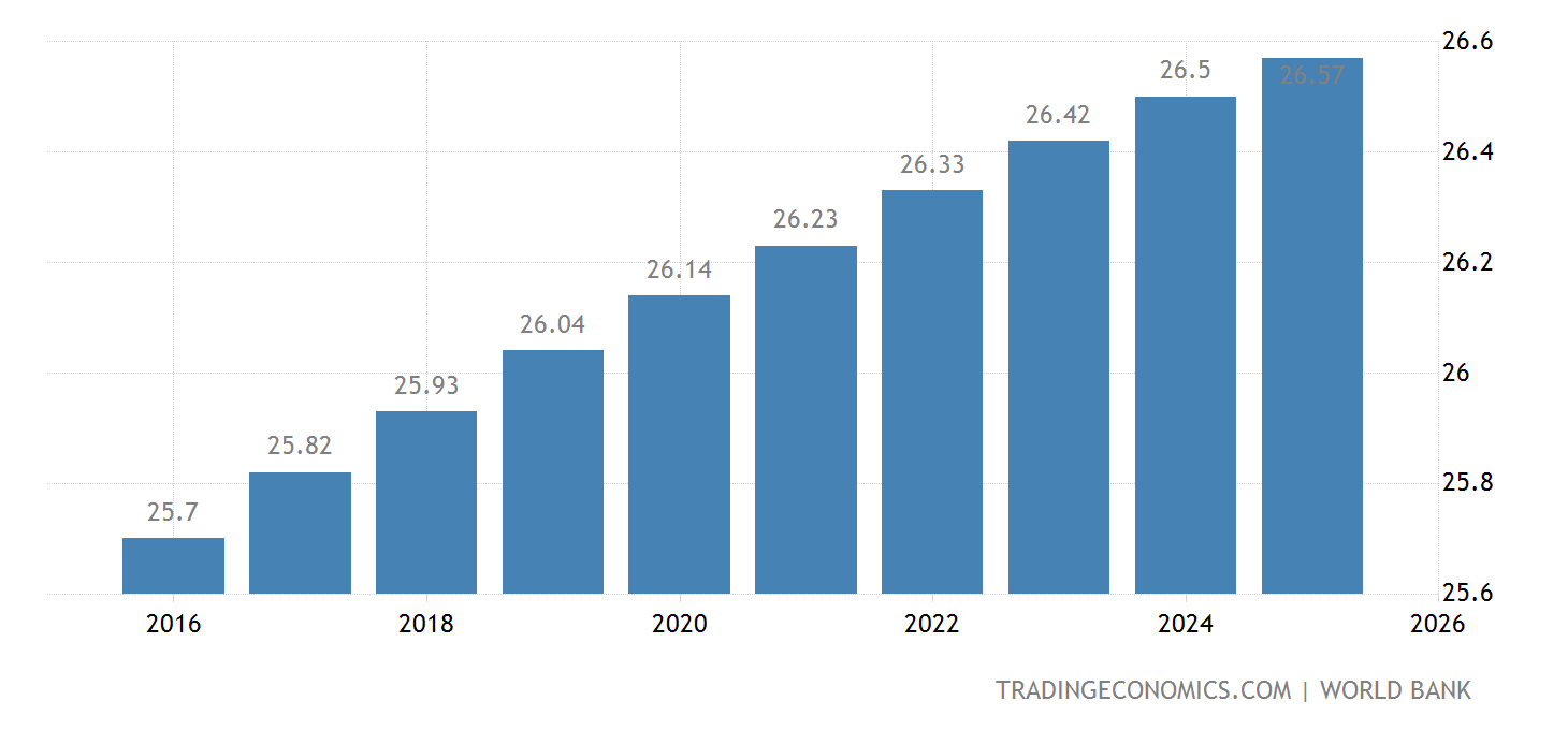 North Korea Population 1960 2020 Data 2021 2023 Forecast north-korea-population-1960-2020-data-2021-2023-forecast