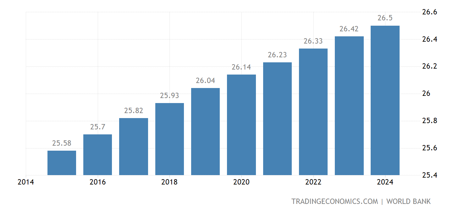 North Korea Population 2025 Data 2025 Forecast 19602021