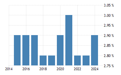 Nordkorea Arbeitslosenquote
