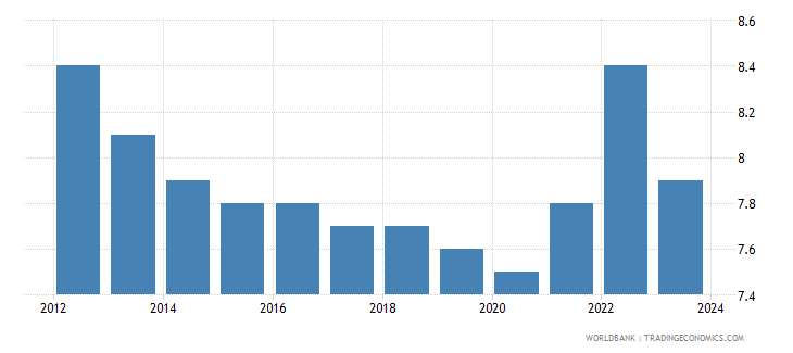 Death rate - crude (per 1;000 people) in Norway