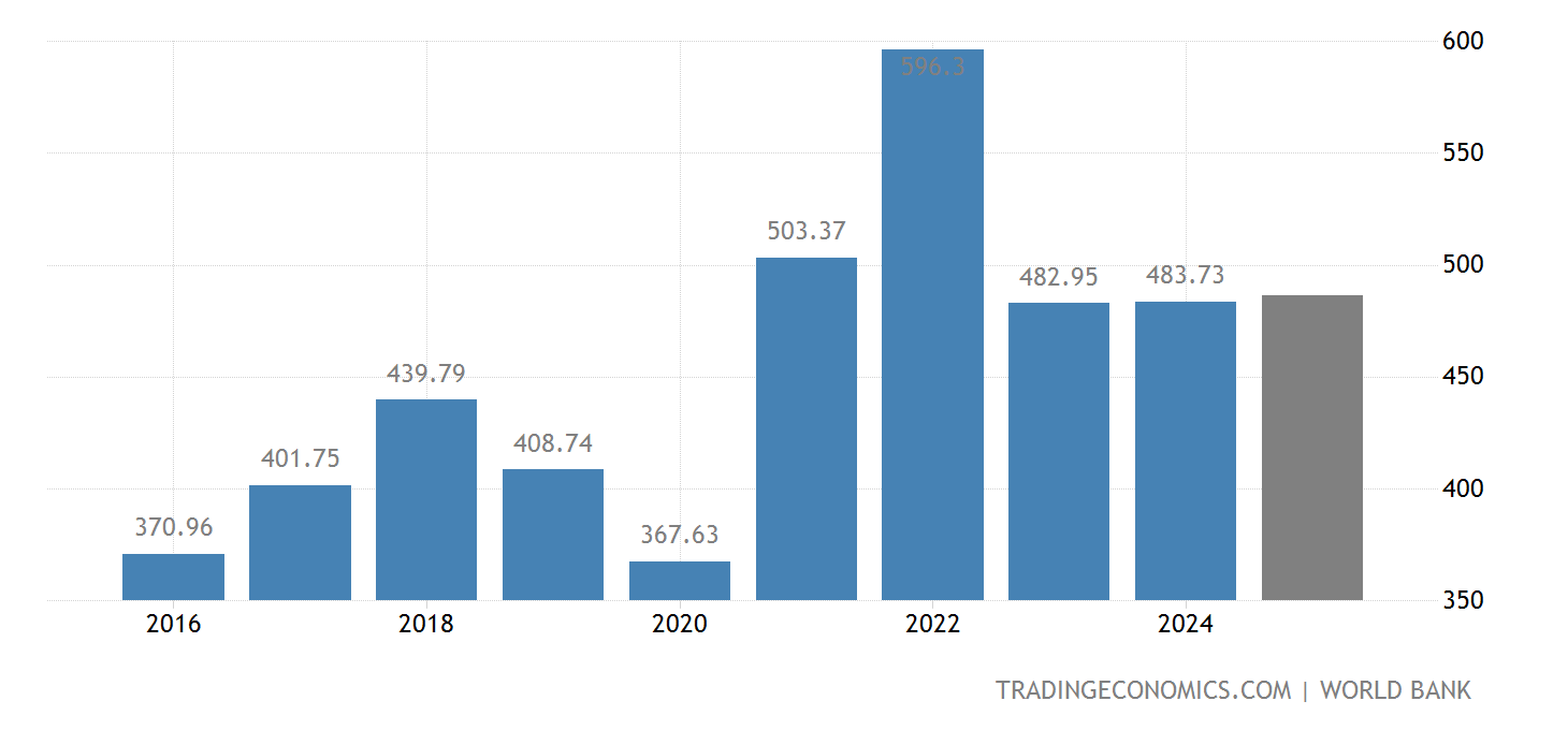 Noruega PIB 1960 2020 Datos 2021 2023 Expectativa noruega-pib-1960-2020-datos-2021-2023-expectativa