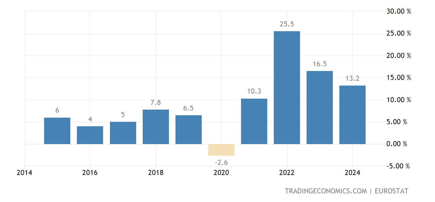Norwegia Budżet Państwa do PKB 19952021 Dane 20222024 Prognozy TE