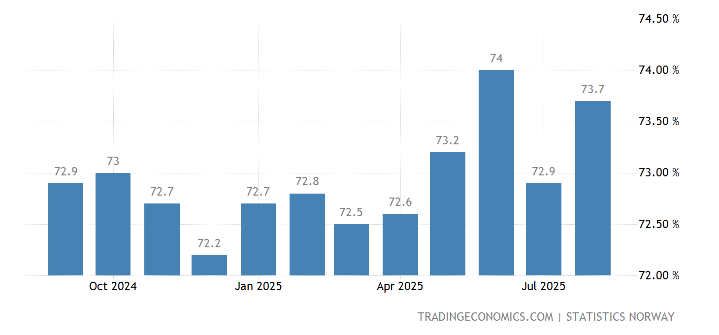 ノルウェー - 労働力率1972-2022 データ | 2023-2025 予測