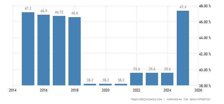Norway Personal Income Tax Rate 20!   19 Data Chart Calendar | Forex income tax singapore Norway Personal Income Tax Rate 2019 Dat!   a Chart Calendar -