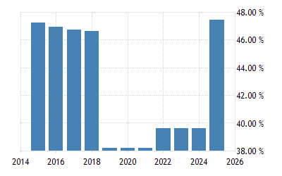Norway Personal Income Tax Rate  2022 Data  2023 Forecast  1995