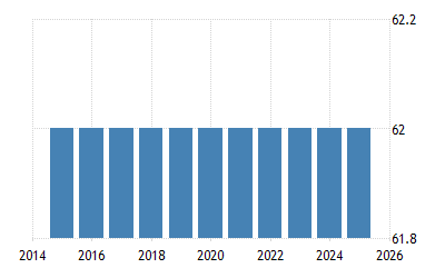 Norway Retirement Age - Men - 2021 Data - 2022 Forecast ...
