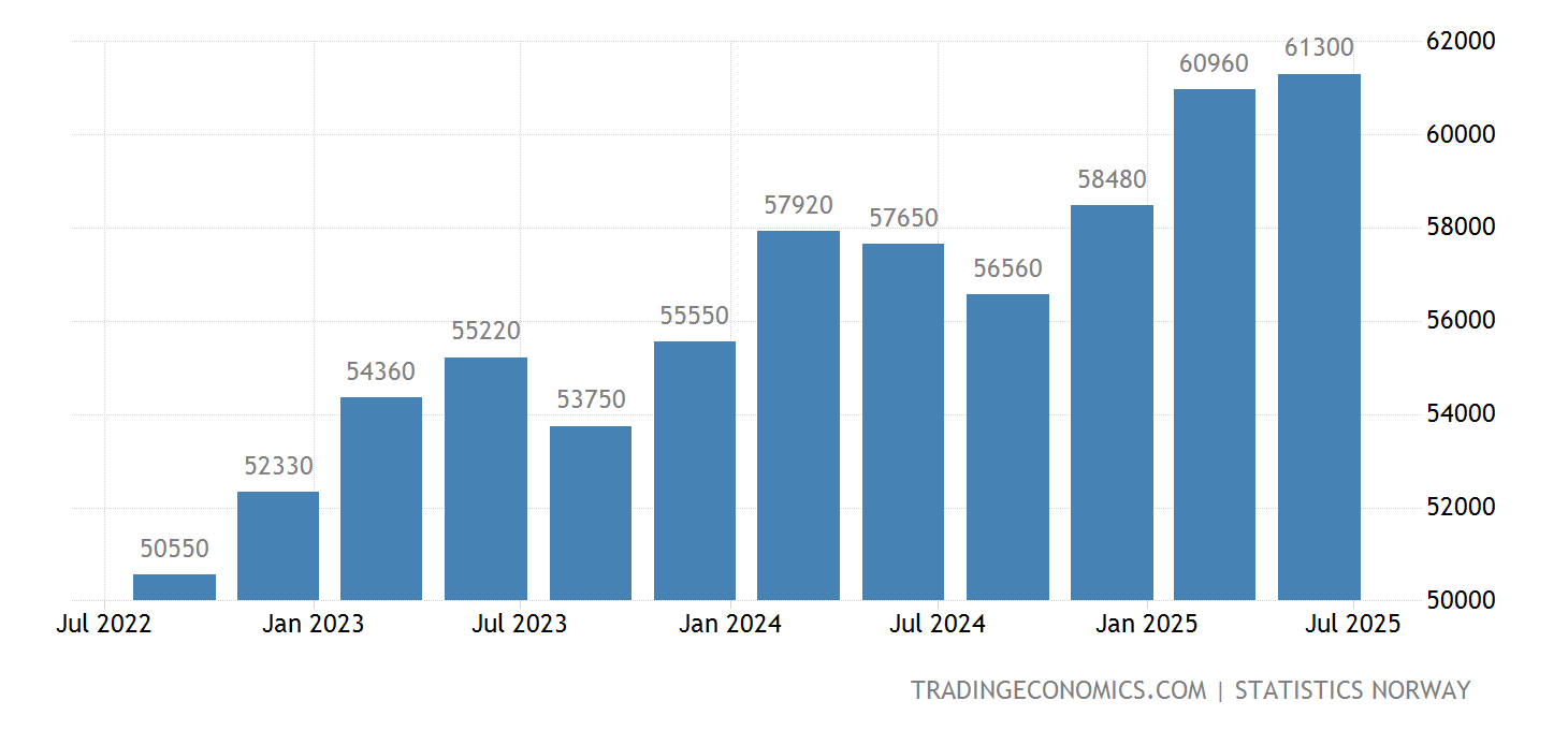 Norway Average Monthly Earnings | 1997-2020 Data | 2021-2023 Forecast ...