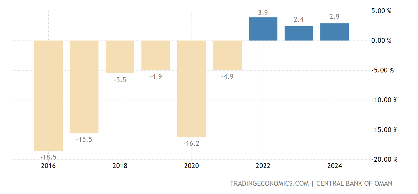Oman Current Account to GDP - 2022 Data - 2023 Forecast - 1980-2021 ...