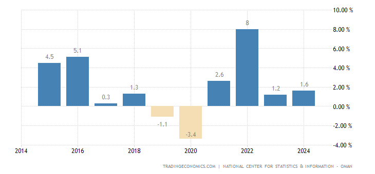 Oman GDP Annual Growth Rate | 2000-2018 | Data | Chart | Calendar