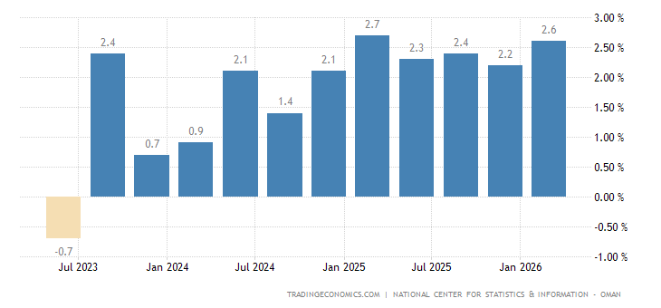 Oman GDP Annual Growth Rate | 1999-2020 Data | 2021-2023 Forecast ...