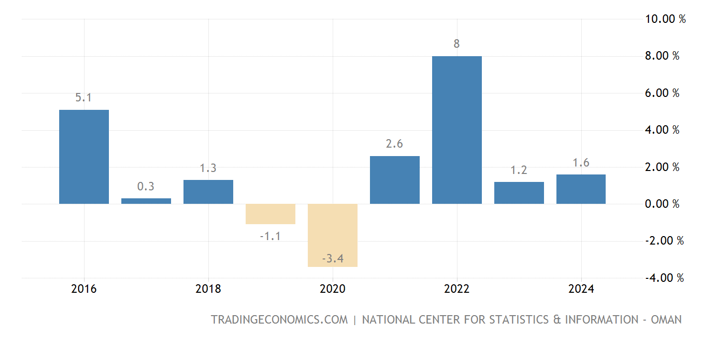 Oman GDP Annual Growth Rate - 2023 Data - 2024 Forecast - 1999-2022 ...