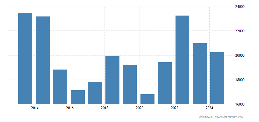Oman - GDP Per Capita - 2023 Data 2024 Forecast 1960-2022 Historical