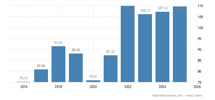 Oman GDP - 2022 Data - 2023 Forecast - 1960-2021 Historical - Chart - News