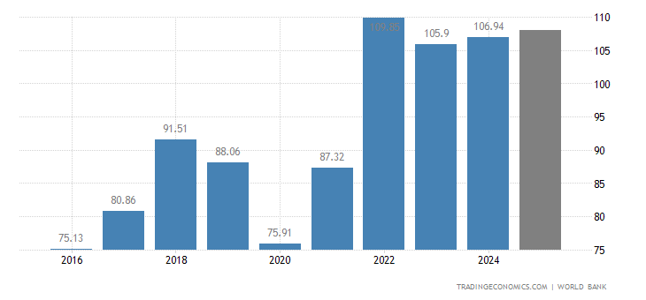 Oman GDP - 2022 Data - 2023 Forecast - 1960-2021 Historical - Chart - News