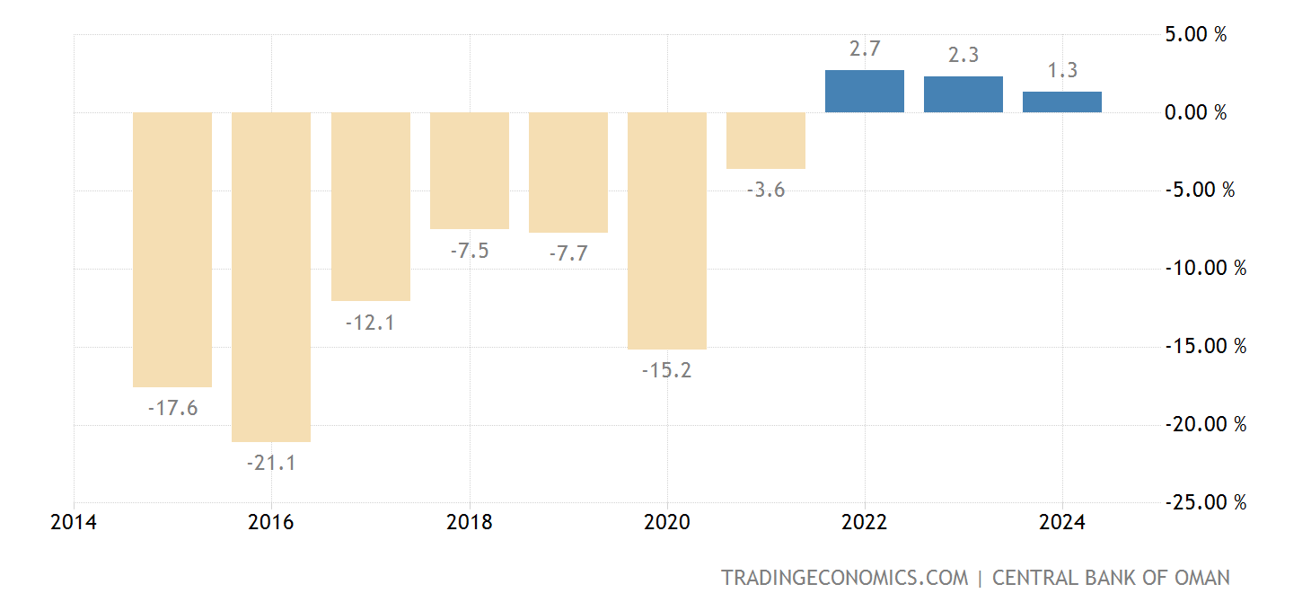 Oman Government Budget 2025 Data 2025 Forecast 20032021