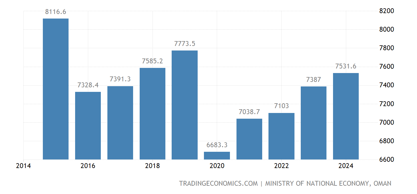 Oman Government Spending 2025 Data 2025 Forecast 19982021