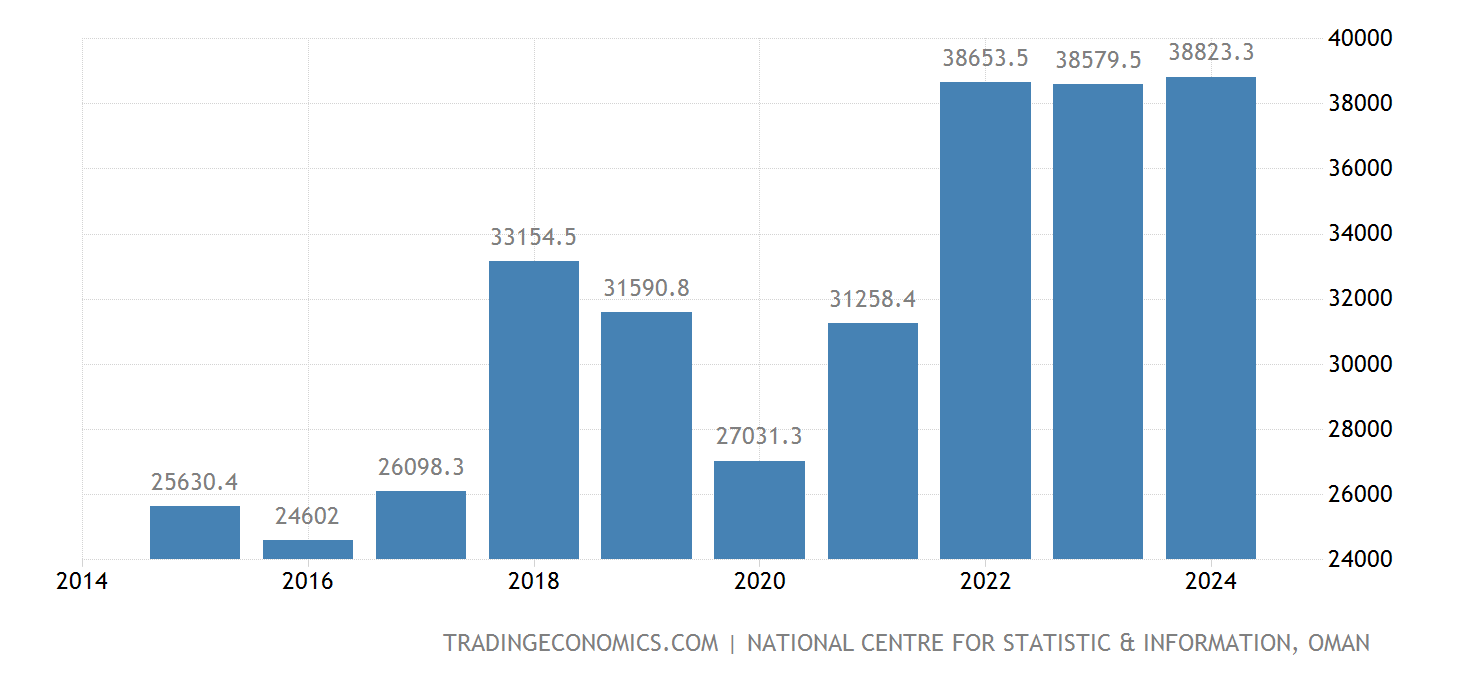 オマーン - 国民総生産1980-2021 データ | 2022-2023 予測