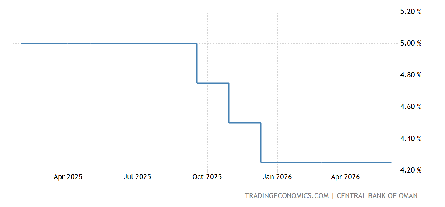 Oman Interest Rate 2022 Data 2008 2021 Historical 2023 Forecast oman-interest-rate-2022-data-2008-2021-historical-2023-forecast