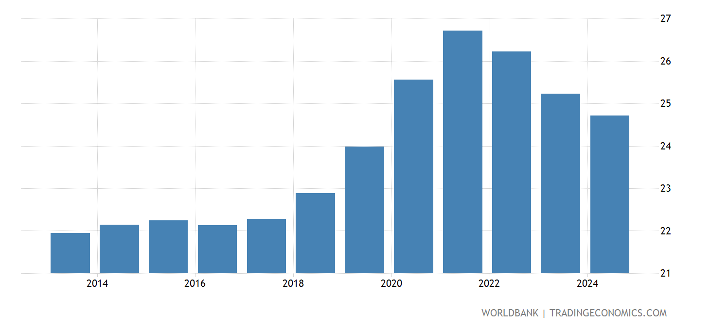 Oman - Population Ages 0-14 (% Of Total) - 2022 Data 2023 Forecast 1960 ...
