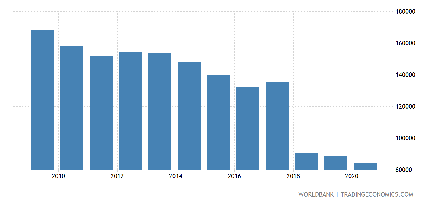 Oman - Population Of The Official Age For Upper Secondary Education ...