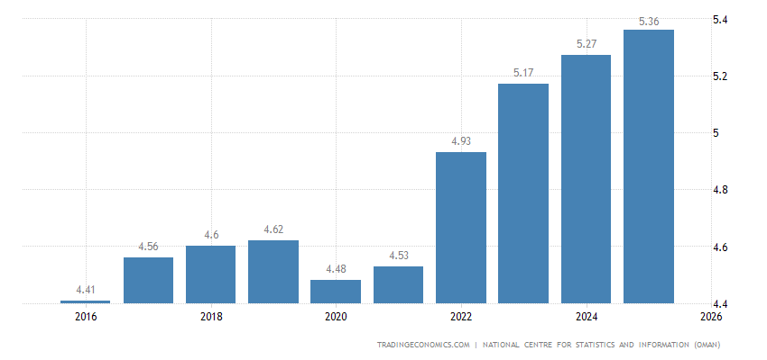 Oman Population