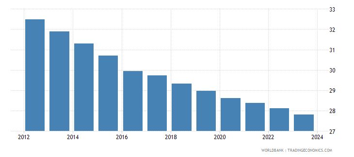 Pakistan - Birth Rate, Crude - 2023 Data 2024 Forecast 1960-2021 Historical