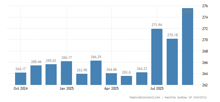 Pakistan Consumer Price Index Cpi 2019 Data Chart Calendar | Pakistan forex reserves wiki Pakistan Consumer Price Index Cpi 2019 Data Chart Calendar -