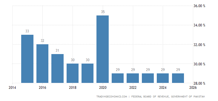 Pakistan Corporate Tax Rate 2019 Data Chart Calendar Forecast | Forex exchange companies in pakistan Pakistan Corporate Tax Rate 2019 Data Chart Calendar Forecast -