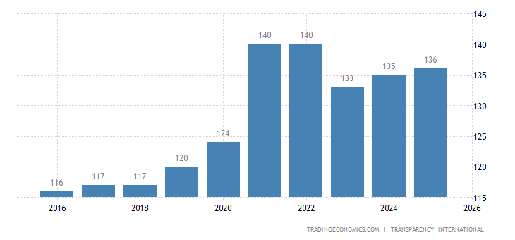 Image result for Pakistan's corruption perception index falls