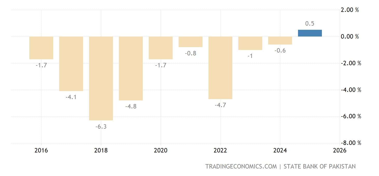 Pak Gdp Pakistan Current Account to GDP - 2022 Data - 2023 Forecast - 1980-2021 ...