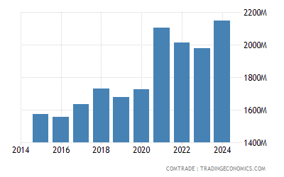 Pakistan Exports To United Kingdom 2009 2019 Data 2020 Forecast