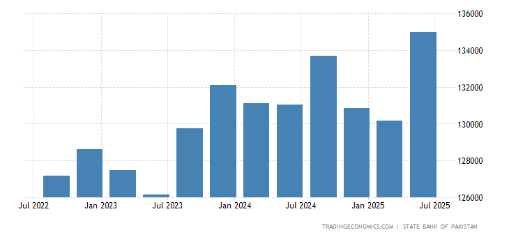 Pakistan Total External Debt 2019 Data Chart Calendar Forecast | Pakistan forex reserves december 2018 Pakistan Total External Debt 2019 Data Chart Calendar Forecast -