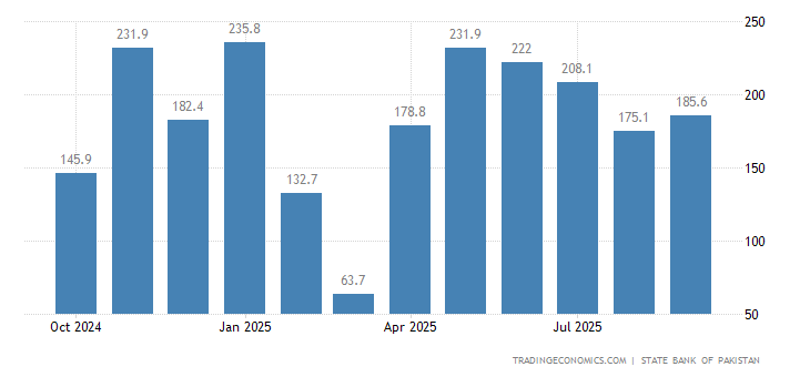 Pakistan Foreign Direct Investment 2019 Data Chart Calendar | Forex exchange companies in pakistan Pakistan Foreign Direct Investment 2019 Data Chart Calendar -