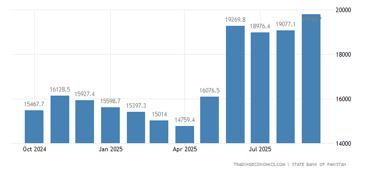 Pakistan Foreign Exchange Reserves 2019 Data Chart Calendar - 