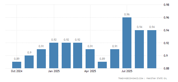 Pakistan Gasoline Prices 1995 2020 Data 2021 2022 Forecast Historical Chart