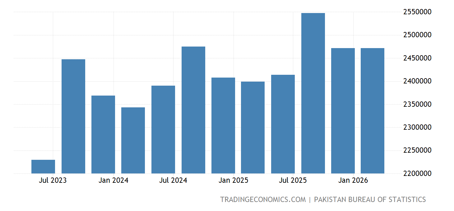 Pak Gdp Pakistan GDP From Agriculture - 2023 Data - 2024 Forecast - 2006-2022 ...