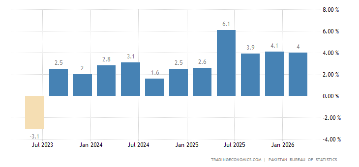 Pak Gdp Pakistan GDP Annual Growth Rate - 2023 Data - 2024 Forecast - 1952-2022 ...