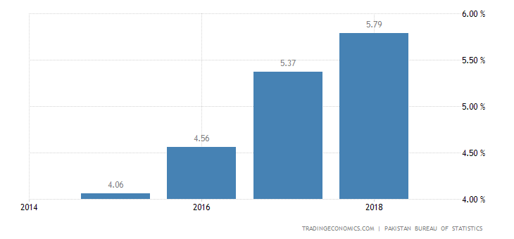 Pakistan Gdp Growth Rate 2019 Data Chart Calendar Forecast | Pakistan forex reserves june 2018 Pakistan Gdp Growth Rate 2019 Data Chart Calendar Forecast -